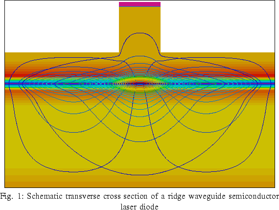 \minipage{0.65\textwidth}\Projektbild {0.95\textwidth}{fig_gli_11.eps}%
{Schemat...
... a ridge waveguide
semiconductor laser diode}
\label{fig1_gli_11}
\endminipage