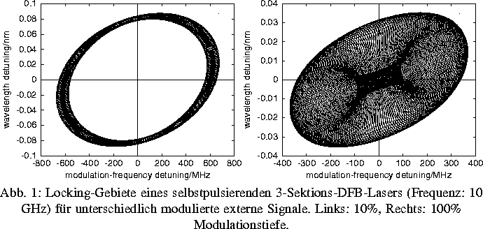 \ZweiProjektbilder [h]{0.48\textwidth}{fg2fig1_las.eps}{fg2fig2_las.eps}
{Lockin...
 ...lich modulierte
 externe Signale. Links: 10\%, Rechts: 100\% Modulationstiefe.}
