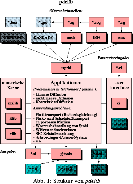 \Projektbild {0.6\textwidth}{fig3_pdelib-org.eps}{Struktur von {\em pdelib}}
