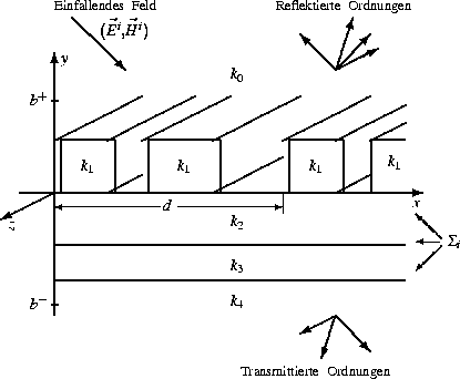 \begin{dummy}
\unitlength1.cm
\begin{picture}
(14.,8.) %(16,10.5)
\unitlength.7c...
 ...ffraktion an einem bin\uml aren Gitter}\end{picture} } \end{picture} \end{dummy}