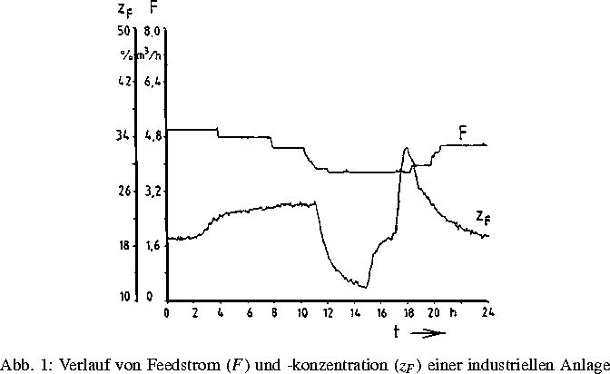 \Projektbild {9.53cm}{fb97_4_hen1.eps}{Verlauf von Feedstrom ($F$) und -konzentration ($z_F$)
einer industriellen Anlage
}
