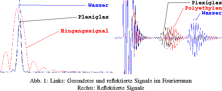 \ZweiProjektbilder 
{8.13cm}
{bild-foure.ps}{bild-2.ps}{Links: Gesendetes und
 reflektierte Signale im Fourierraum \par Rechts: Reflektierte
 Signale}
