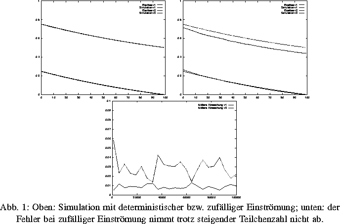 \DreiProjektbilder [n]{.4\textwidth}{det.eps}{stoch.eps}{fehler.eps}{Oben:
 Simu...
 ...l {a}lliger Einstr\uml {o}mung nimmt trotz steigender
 Teilchenzahl nicht ab.
}
