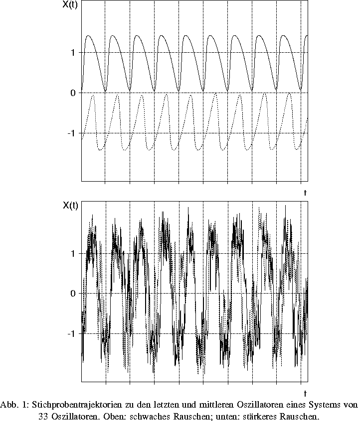 \ZweiProjektbilder [v]{.8\textwidth}{syn1mb.eps}{syn2mb.eps} 
{Stichprobentrajek...
 ...3 Oszillatoren. Oben: schwaches Rauschen; 
 unten: st\uml {a}rkeres Rauschen.
}
