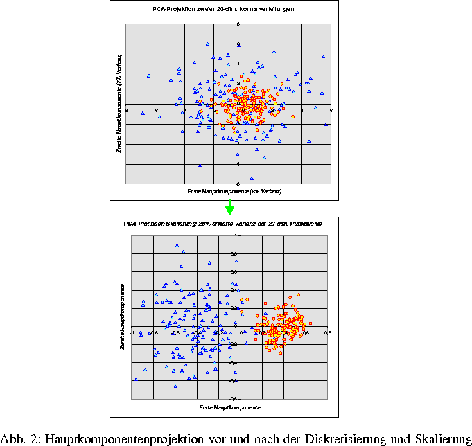 \Projektbild {0.6\textwidth}{fig3_jfbmpic2.eps}{Hauptkomponentenprojektion vor 
und nach der 
Diskretisierung und Skalierung}
