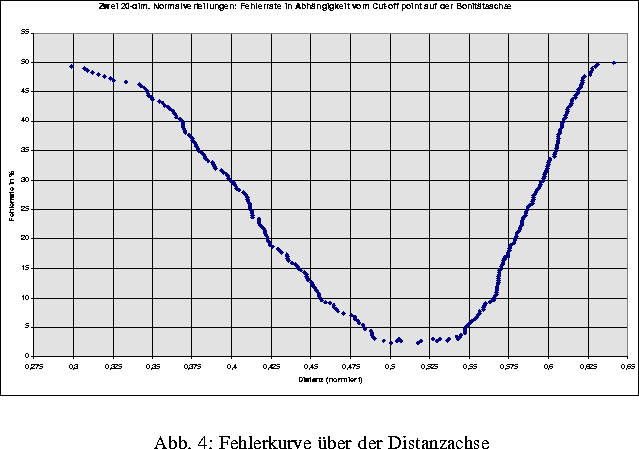 \Projektbild {0.9\textwidth}{fig3_jfbmpic1.eps}{Fehlerkurve \uml {u}ber der 
Distanzachse}
