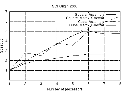 \ProjektEPSbildNocap{0.5\textwidth}{speedup.eps}