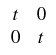 $\displaystyle \begin{array}{cc}
t & 0\\
0 & t
\end{array}$