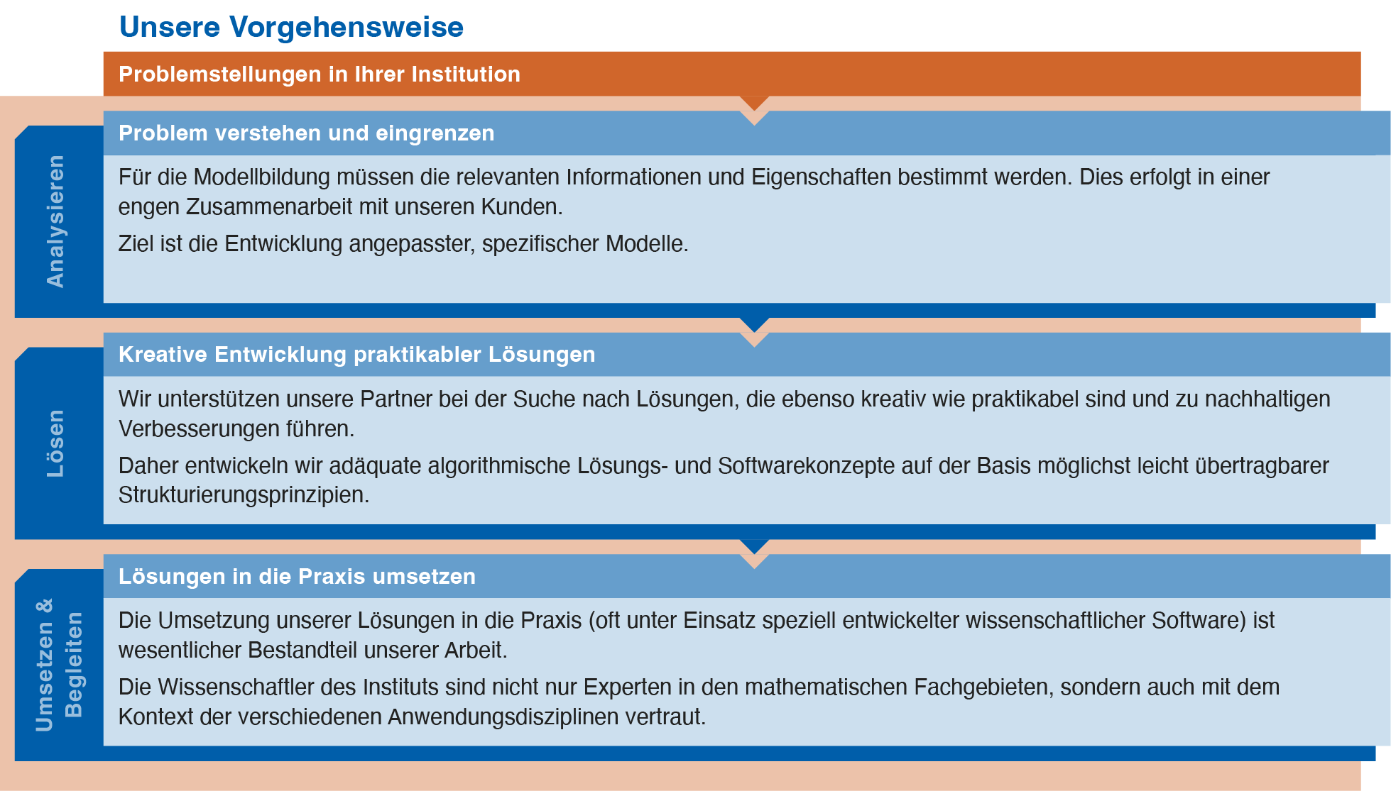 Beratung-Entwicklungsprozess Sketch