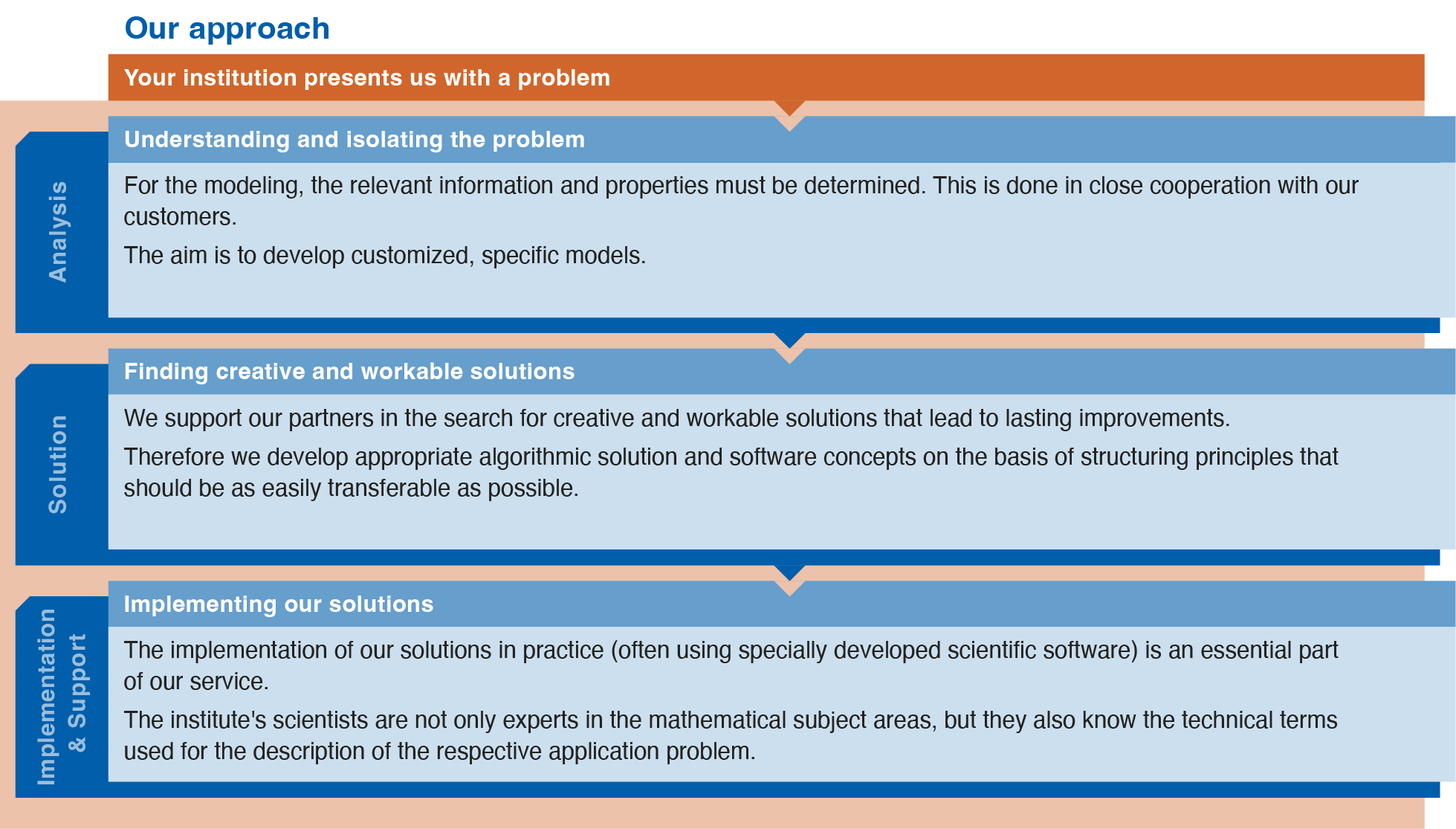 Consulting Process - Sketch