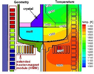 Left: Growth configuration - extended heater magnet module; Right: Simulated temperature distribution