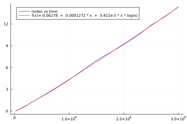 nodes versus time in 4D