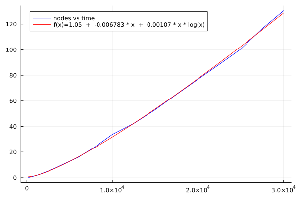 nodes versus time in 5D