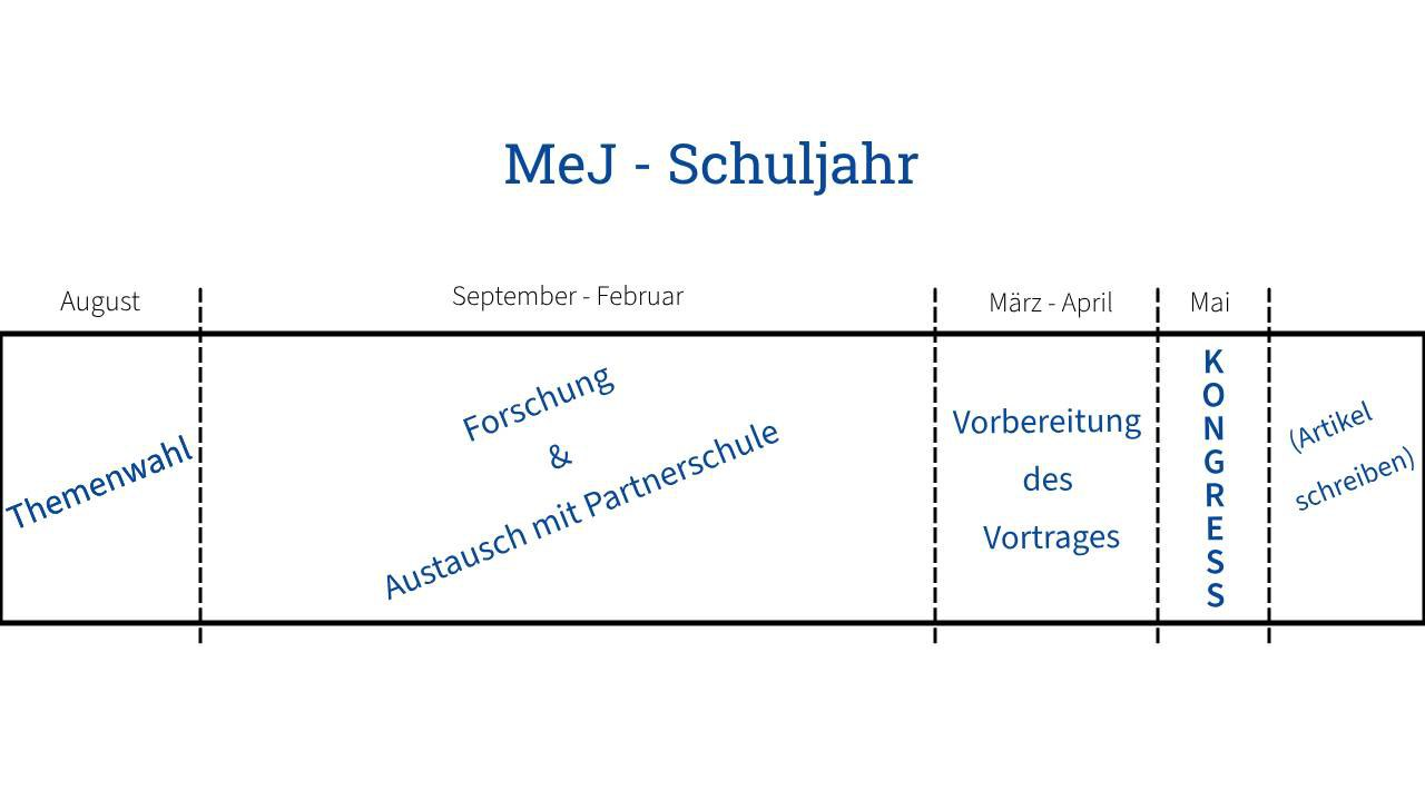 Verlauf eines MeJ-Jahres