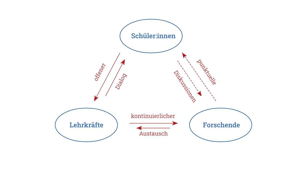 Konzept von MeJ