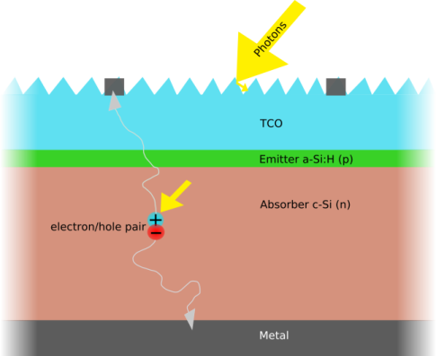 Schematic structure of an a-Si/c-Si solar cell