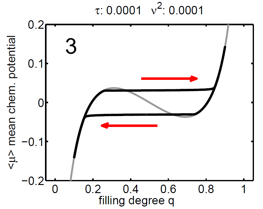 hysteresis
