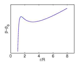 Pressure Radius Relation
