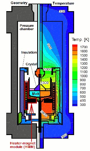 Example of a LEC crystal growth configuration and a temperature distributions computed by WIAS-HiTNIHS 