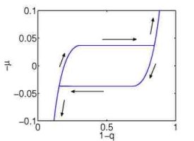Hysteresis 10 particles