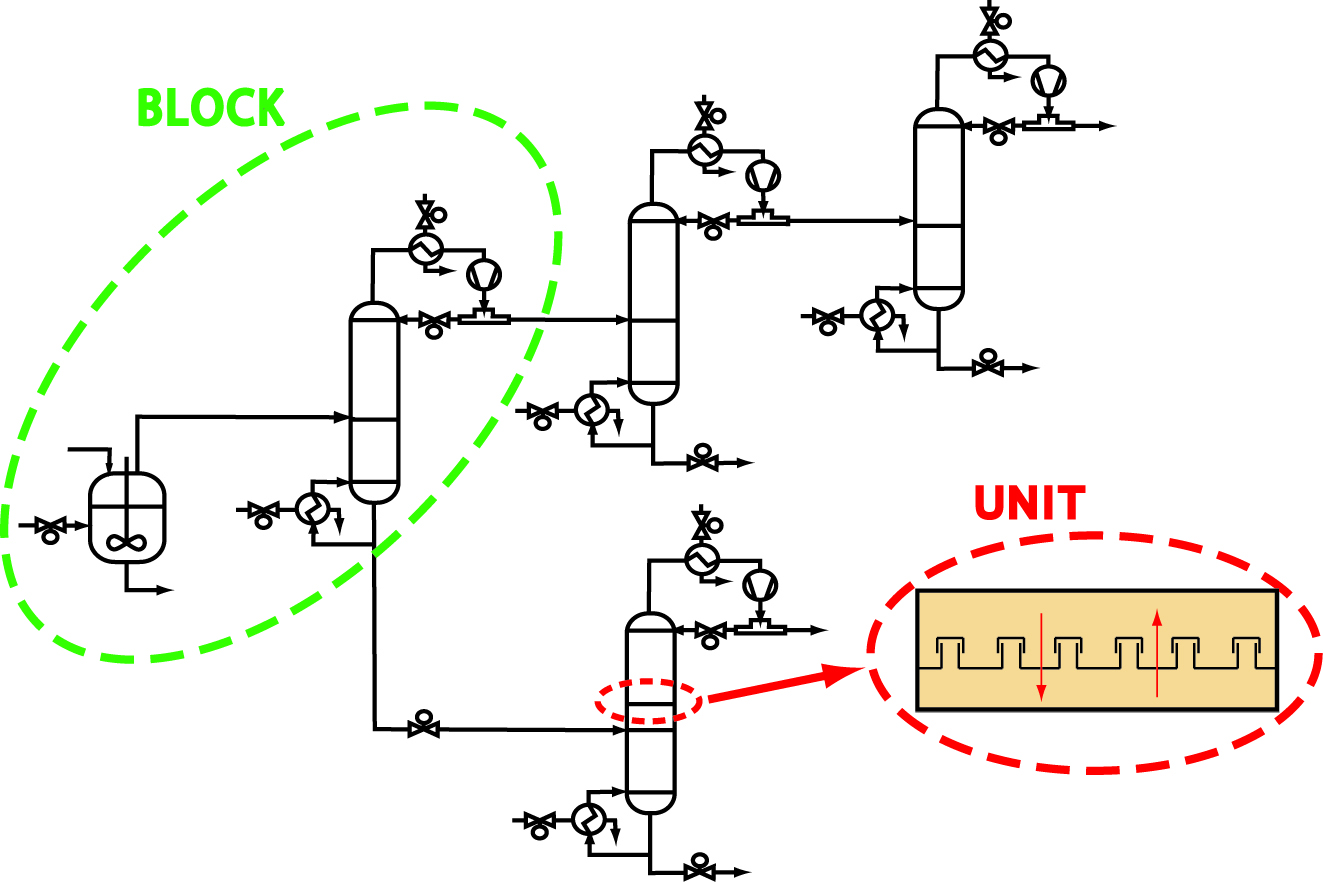 Block Structured Process Flowsheet